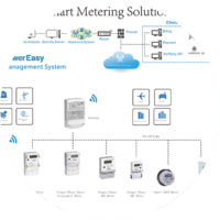 Smart Metering Solution 600x600
